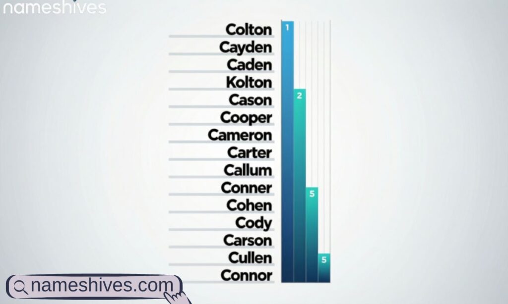 Names Similar to Colton